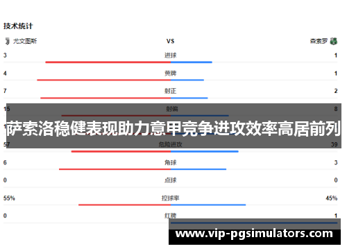 萨索洛稳健表现助力意甲竞争进攻效率高居前列